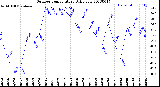 Milwaukee Weather Outdoor Temperature<br>Daily Low