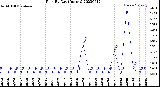 Milwaukee Weather Rain<br>By Day<br>(Inches)