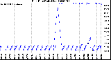 Milwaukee Weather Rain Rate<br>Daily High