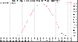 Milwaukee Weather Solar Radiation Average<br>per Hour<br>(24 Hours)