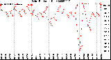 Milwaukee Weather Solar Radiation<br>Daily