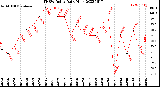 Milwaukee Weather THSW Index<br>Daily High