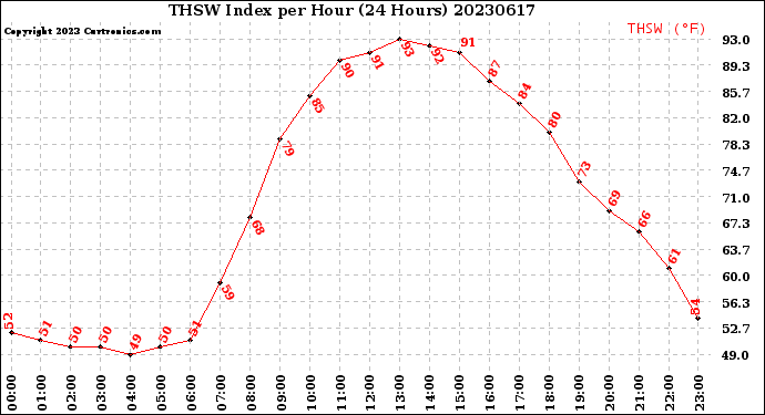 Milwaukee Weather THSW Index<br>per Hour<br>(24 Hours)