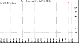 Milwaukee Weather Wind Direction<br>(By Day)