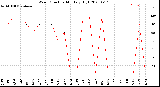 Milwaukee Weather Wind Direction<br>Monthly High