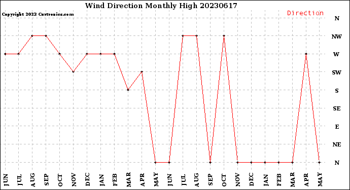 Milwaukee Weather Wind Direction<br>Monthly High