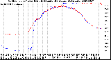 Milwaukee Weather Outdoor Temp / Dew Point<br>by Minute<br>(24 Hours) (Alternate)