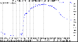 Milwaukee Weather Dew Point<br>by Minute<br>(24 Hours) (Alternate)