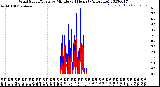 Milwaukee Weather Wind Speed/Gusts<br>by Minute<br>(24 Hours) (Alternate)