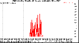 Milwaukee Weather Wind Speed<br>by Minute<br>(24 Hours) (Alternate)