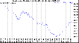 Milwaukee Weather Barometric Pressure<br>per Minute<br>(24 Hours)