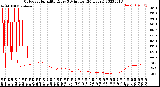 Milwaukee Weather Outdoor Humidity<br>Every 5 Minutes<br>(24 Hours)