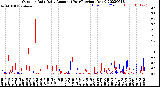 Milwaukee Weather Outdoor Rain<br>Daily Amount<br>(Past/Previous Year)