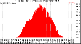 Milwaukee Weather Solar Radiation<br>per Minute<br>(24 Hours)