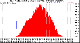 Milwaukee Weather Solar Radiation<br>& Day Average<br>per Minute<br>(Today)