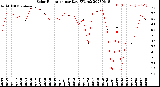 Milwaukee Weather Solar Radiation<br>per Day KW/m2