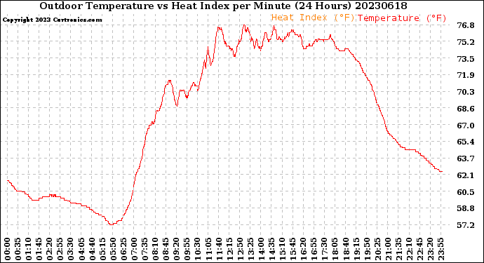 Milwaukee Weather Outdoor Temperature<br>vs Heat Index<br>per Minute<br>(24 Hours)