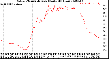 Milwaukee Weather Outdoor Temperature<br>per Minute<br>(24 Hours)