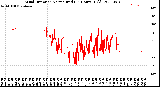 Milwaukee Weather Wind Direction<br>Normalized<br>(24 Hours) (Old)