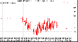 Milwaukee Weather Wind Direction<br>(24 Hours) (Raw)