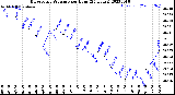 Milwaukee Weather Barometric Pressure<br>per Hour<br>(24 Hours)