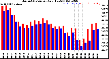 Milwaukee Weather Barometric Pressure<br>Daily High/Low