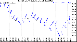 Milwaukee Weather Barometric Pressure<br>Daily High