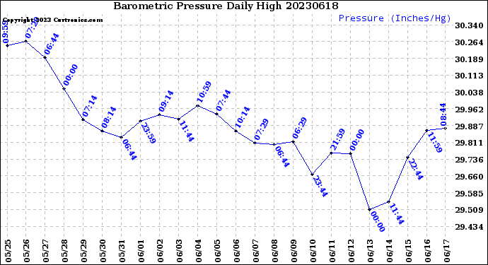 Milwaukee Weather Barometric Pressure<br>Daily High