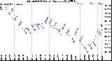 Milwaukee Weather Barometric Pressure<br>Daily Low