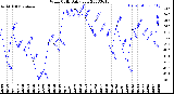 Milwaukee Weather Wind Chill<br>Daily Low