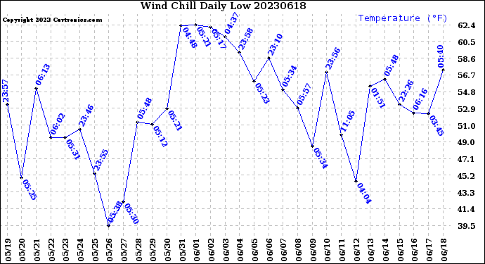 Milwaukee Weather Wind Chill<br>Daily Low