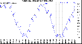 Milwaukee Weather Wind Chill<br>Monthly Low