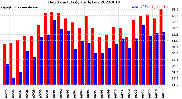 Milwaukee Weather Dew Point<br>Daily High/Low