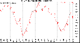 Milwaukee Weather Dew Point<br>Monthly High