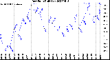 Milwaukee Weather Dew Point<br>Daily Low