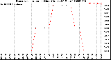 Milwaukee Weather Evapotranspiration<br>per Hour<br>(Inches 24 Hours)