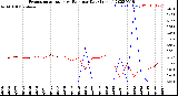 Milwaukee Weather Evapotranspiration<br>vs Rain per Day<br>(Inches)