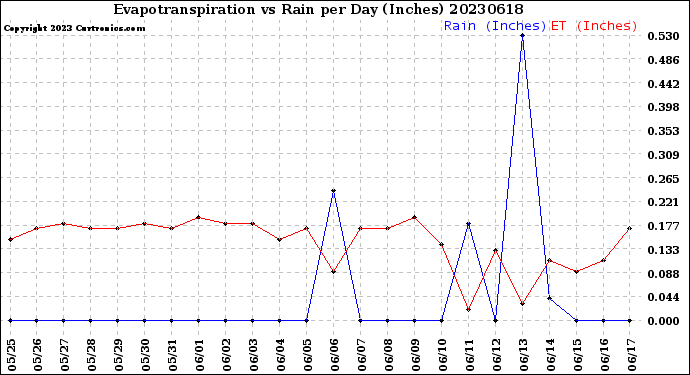 Milwaukee Weather Evapotranspiration<br>vs Rain per Day<br>(Inches)