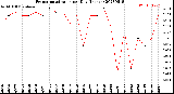 Milwaukee Weather Evapotranspiration<br>per Day (Inches)