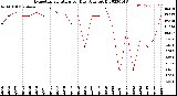 Milwaukee Weather Evapotranspiration<br>per Day (Ozs sq/ft)