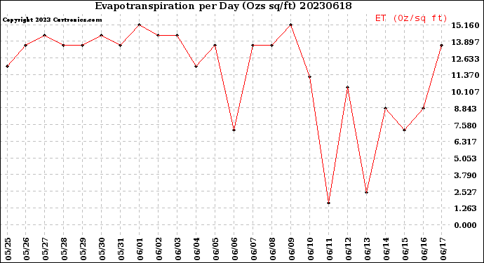 Milwaukee Weather Evapotranspiration<br>per Day (Ozs sq/ft)