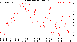 Milwaukee Weather Heat Index<br>Daily High