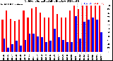 Milwaukee Weather Outdoor Humidity<br>Daily High/Low