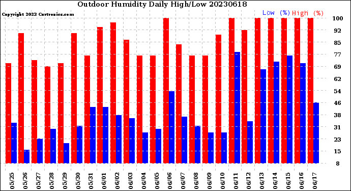 Milwaukee Weather Outdoor Humidity<br>Daily High/Low