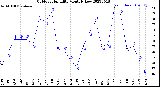 Milwaukee Weather Outdoor Humidity<br>Monthly Low