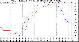 Milwaukee Weather Outdoor Temperature<br>vs Wind Chill<br>(24 Hours)