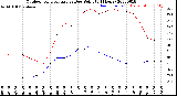 Milwaukee Weather Outdoor Temperature<br>vs Dew Point<br>(24 Hours)