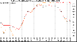 Milwaukee Weather Outdoor Temperature<br>vs Heat Index<br>(24 Hours)