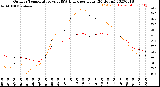 Milwaukee Weather Outdoor Temperature<br>vs THSW Index<br>per Hour<br>(24 Hours)