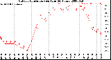 Milwaukee Weather Outdoor Temperature<br>per Hour<br>(24 Hours)